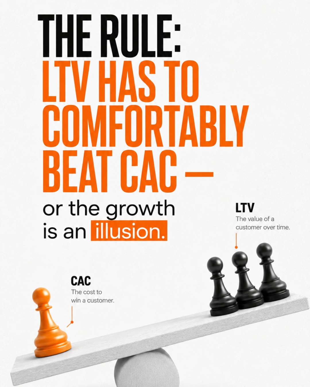 Placa 3 de 3: 'The rule: LTV has to comfortably beat CAC' con una balanza de piezas de ajedrez.