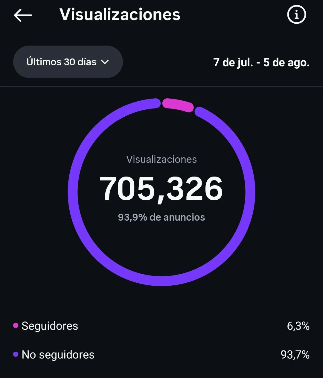 Captura de Instagram: 705.326 visualizaciones