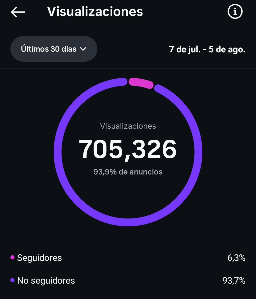 Estadísticas de Instagram: 705.326 visualizaciones en 30 días.