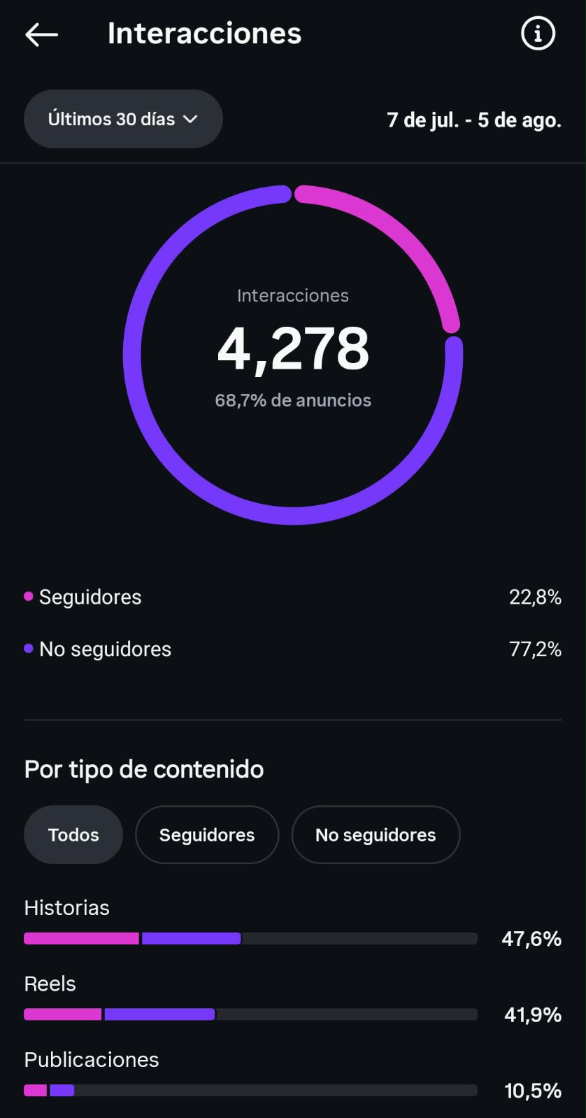 Estadísticas de Instagram: 4.278 interacciones entre el 7 de julio y el 5 de agosto.